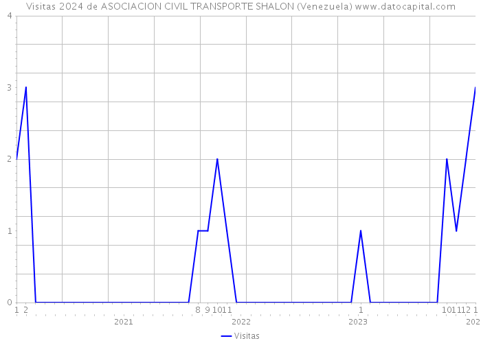 Visitas 2024 de ASOCIACION CIVIL TRANSPORTE SHALON (Venezuela) 