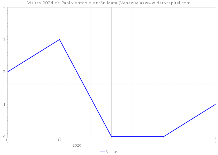 Visitas 2024 de Pablo Antonio Antón Mata (Venezuela) 