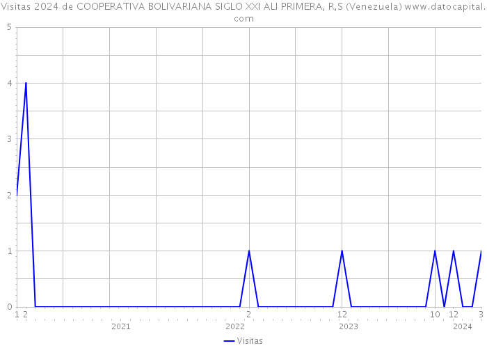 Visitas 2024 de COOPERATIVA BOLIVARIANA SIGLO XXI ALI PRIMERA, R,S (Venezuela) 