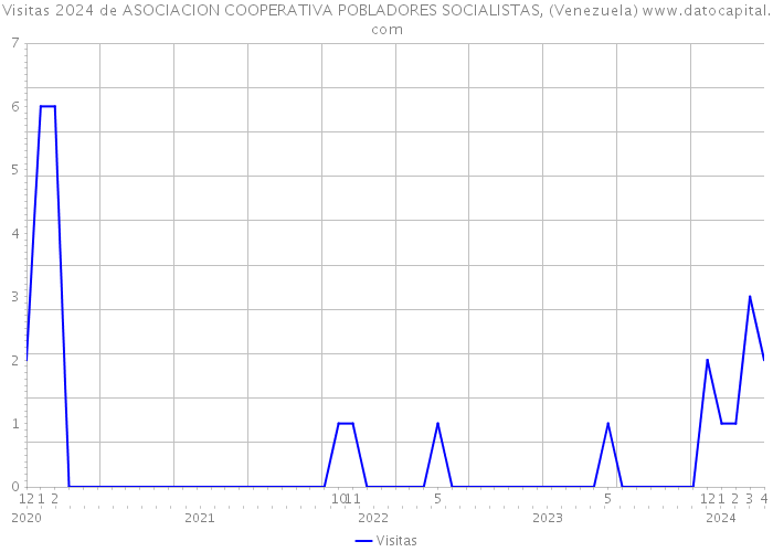 Visitas 2024 de ASOCIACION COOPERATIVA POBLADORES SOCIALISTAS, (Venezuela) 