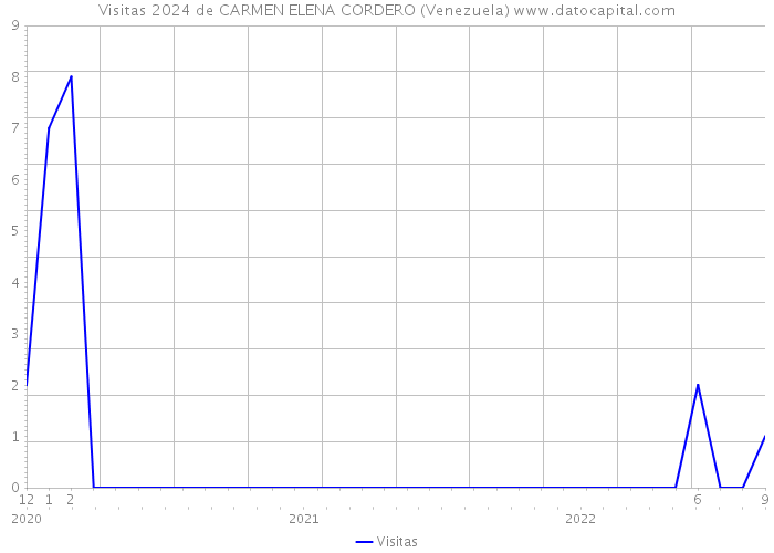 Visitas 2024 de CARMEN ELENA CORDERO (Venezuela) 
