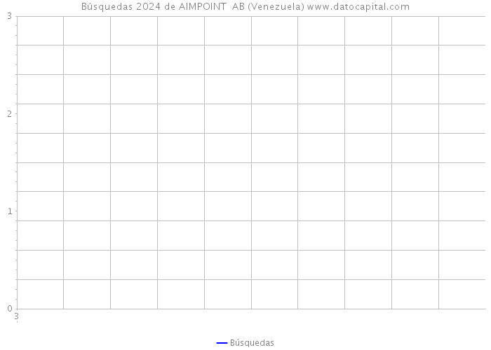 Búsquedas 2024 de AIMPOINT AB (Venezuela) 