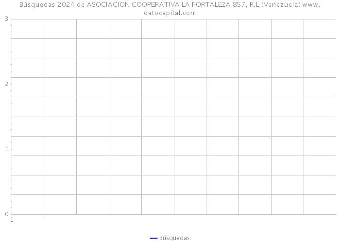 Búsquedas 2024 de ASOCIACION COOPERATIVA LA FORTALEZA 857, R.L (Venezuela) 