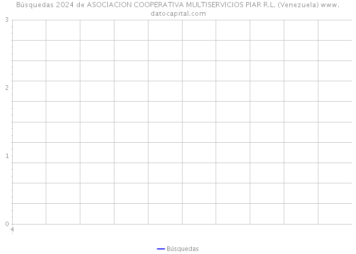 Búsquedas 2024 de ASOCIACION COOPERATIVA MULTISERVICIOS PIAR R.L. (Venezuela) 
