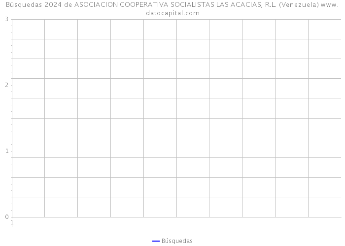 Búsquedas 2024 de ASOCIACION COOPERATIVA SOCIALISTAS LAS ACACIAS, R.L. (Venezuela) 