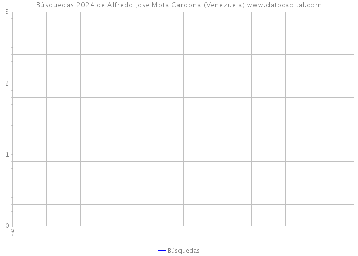 Búsquedas 2024 de Alfredo Jose Mota Cardona (Venezuela) 