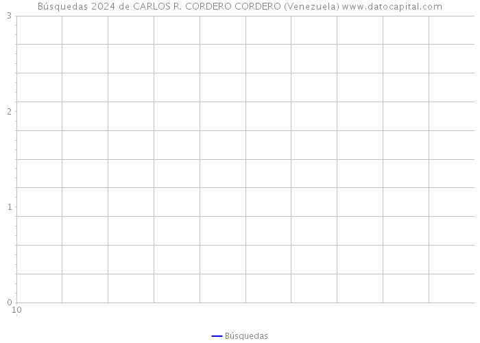 Búsquedas 2024 de CARLOS R. CORDERO CORDERO (Venezuela) 