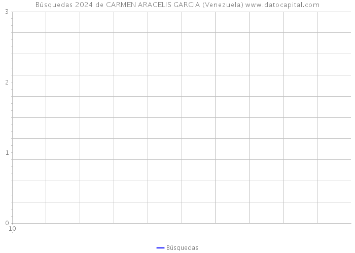 Búsquedas 2024 de CARMEN ARACELIS GARCIA (Venezuela) 