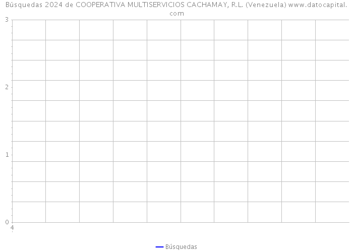 Búsquedas 2024 de COOPERATIVA MULTISERVICIOS CACHAMAY, R.L. (Venezuela) 