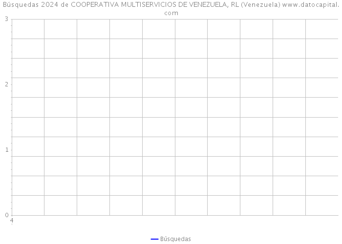 Búsquedas 2024 de COOPERATIVA MULTISERVICIOS DE VENEZUELA, RL (Venezuela) 