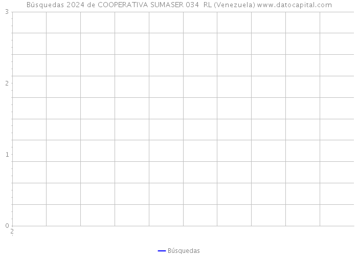 Búsquedas 2024 de COOPERATIVA SUMASER 034 RL (Venezuela) 