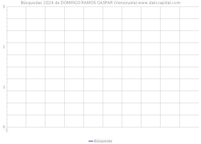 Búsquedas 2024 de DOMINGO RAMOS GASPAR (Venezuela) 