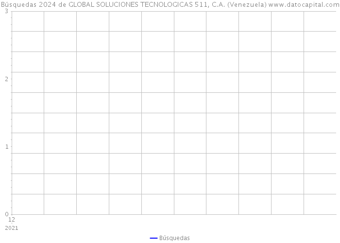 Búsquedas 2024 de GLOBAL SOLUCIONES TECNOLOGICAS 511, C.A. (Venezuela) 