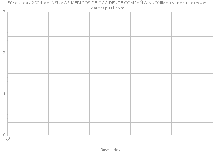 Búsquedas 2024 de INSUMOS MEDICOS DE OCCIDENTE COMPAÑIA ANONIMA (Venezuela) 