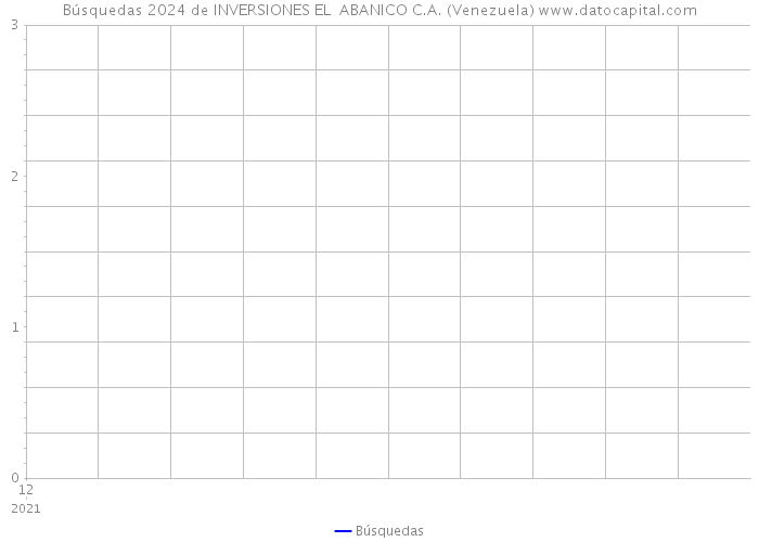 Búsquedas 2024 de INVERSIONES EL ABANICO C.A. (Venezuela) 