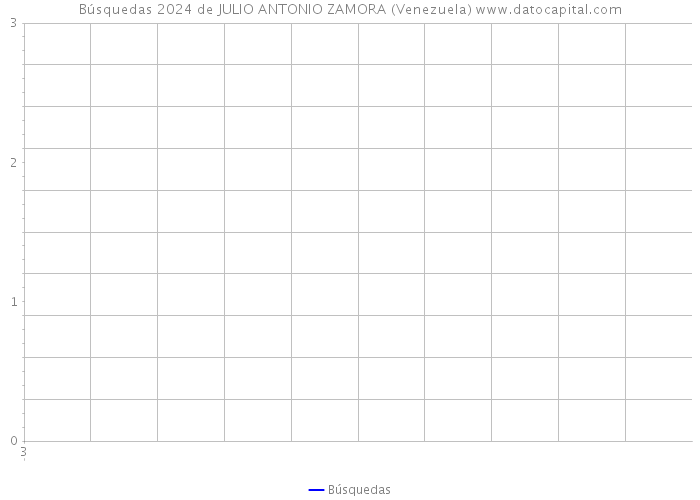 Búsquedas 2024 de JULIO ANTONIO ZAMORA (Venezuela) 