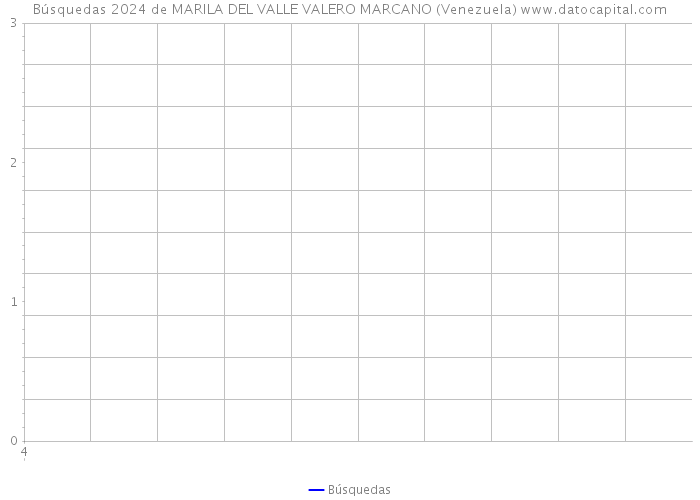 Búsquedas 2024 de MARILA DEL VALLE VALERO MARCANO (Venezuela) 