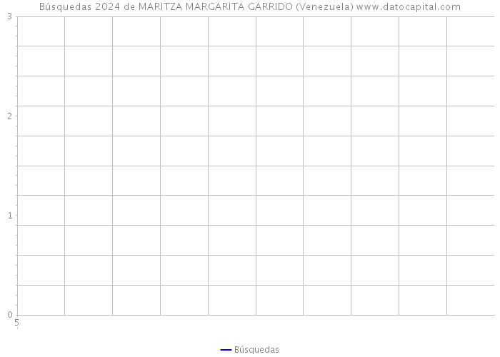 Búsquedas 2024 de MARITZA MARGARITA GARRIDO (Venezuela) 
