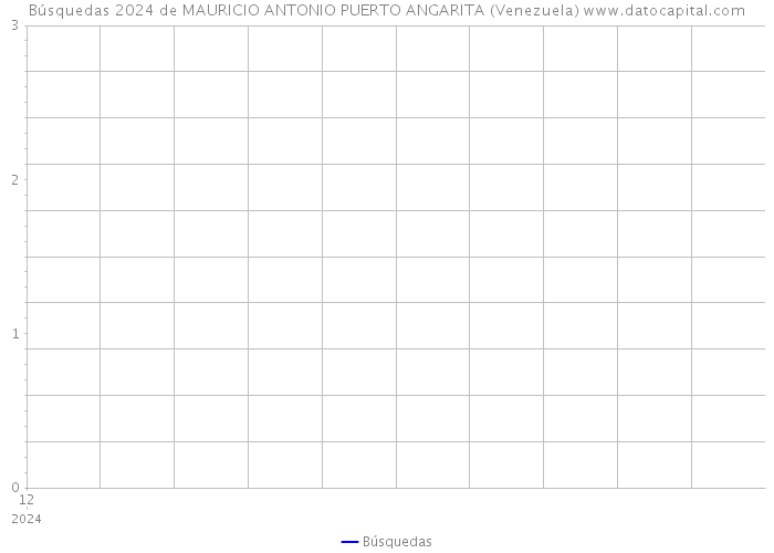 Búsquedas 2024 de MAURICIO ANTONIO PUERTO ANGARITA (Venezuela) 
