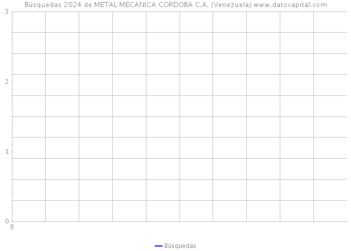 Búsquedas 2024 de METAL MECANICA CORDOBA C.A. (Venezuela) 