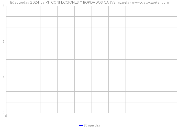 Búsquedas 2024 de RF CONFECCIONES Y BORDADOS CA (Venezuela) 