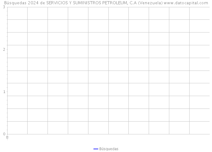 Búsquedas 2024 de SERVICIOS Y SUMINISTROS PETROLEUM, C.A (Venezuela) 