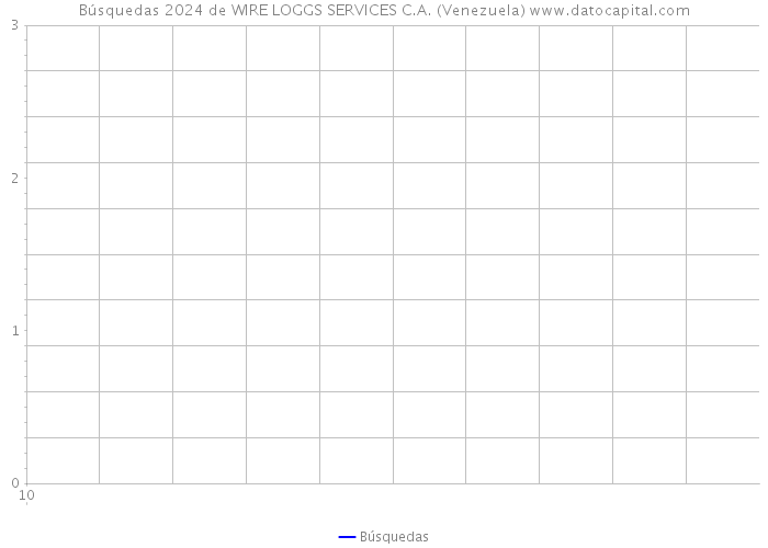 Búsquedas 2024 de WIRE LOGGS SERVICES C.A. (Venezuela) 