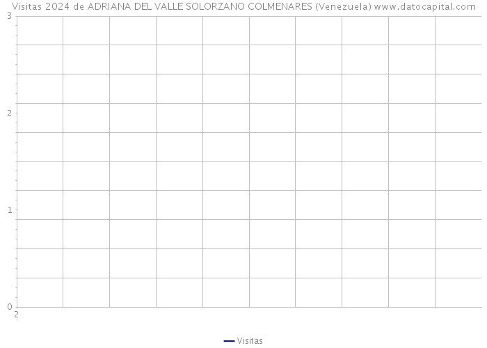 Visitas 2024 de ADRIANA DEL VALLE SOLORZANO COLMENARES (Venezuela) 