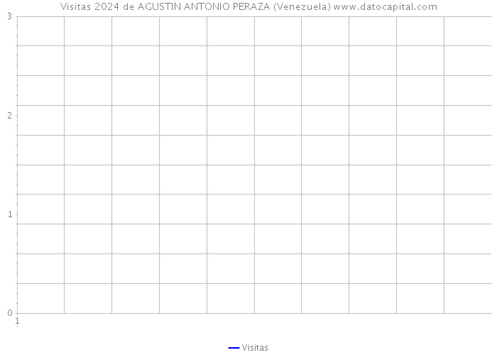 Visitas 2024 de AGUSTIN ANTONIO PERAZA (Venezuela) 