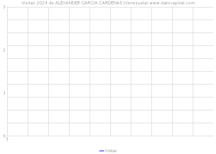 Visitas 2024 de ALEXANDER GARCIA CARDENAS (Venezuela) 