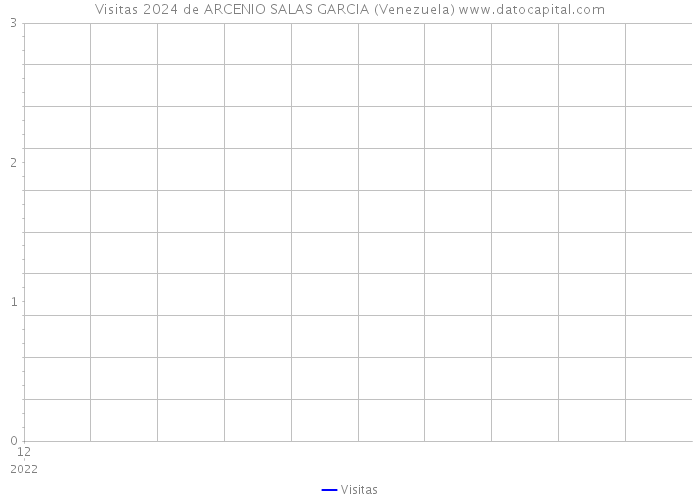 Visitas 2024 de ARCENIO SALAS GARCIA (Venezuela) 