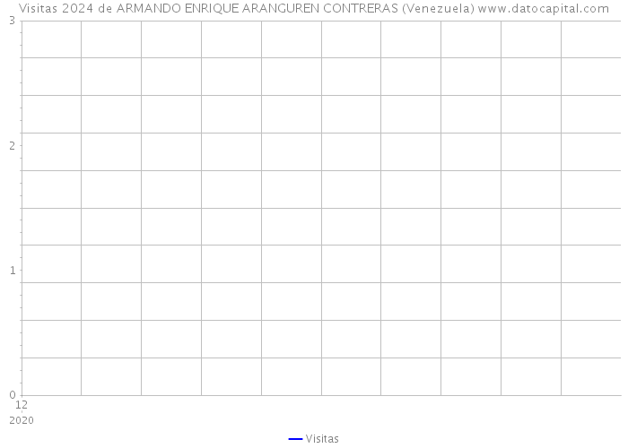 Visitas 2024 de ARMANDO ENRIQUE ARANGUREN CONTRERAS (Venezuela) 