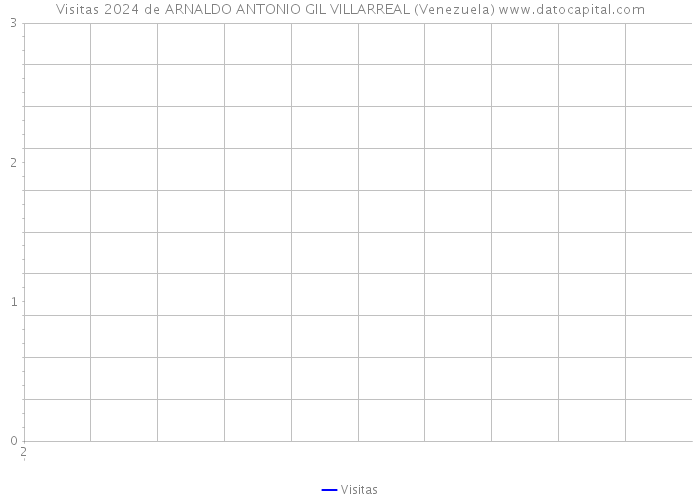Visitas 2024 de ARNALDO ANTONIO GIL VILLARREAL (Venezuela) 