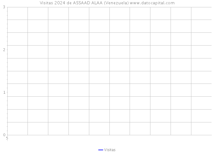 Visitas 2024 de ASSAAD ALAA (Venezuela) 