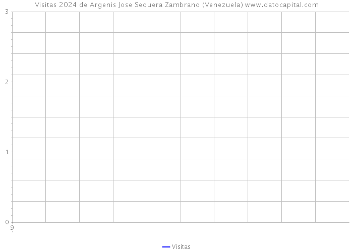 Visitas 2024 de Argenis Jose Sequera Zambrano (Venezuela) 