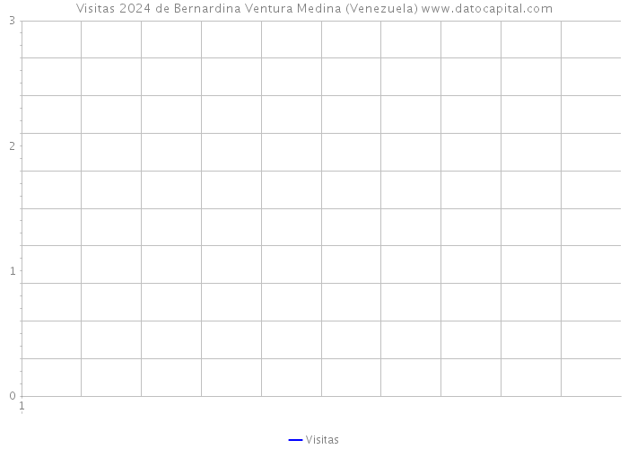 Visitas 2024 de Bernardina Ventura Medina (Venezuela) 