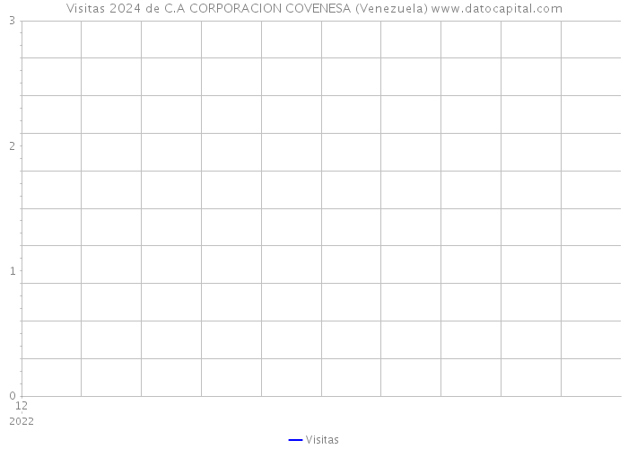 Visitas 2024 de C.A CORPORACION COVENESA (Venezuela) 