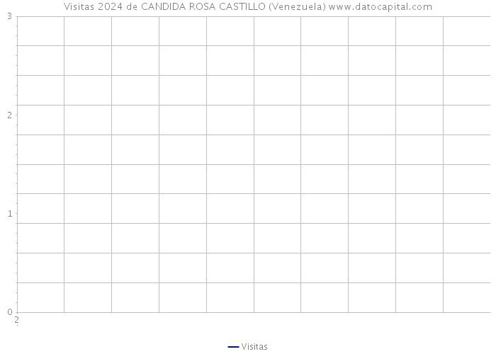 Visitas 2024 de CANDIDA ROSA CASTILLO (Venezuela) 