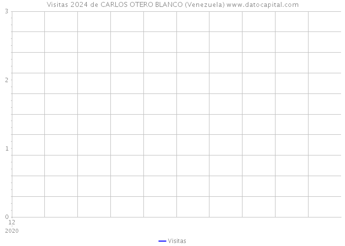 Visitas 2024 de CARLOS OTERO BLANCO (Venezuela) 