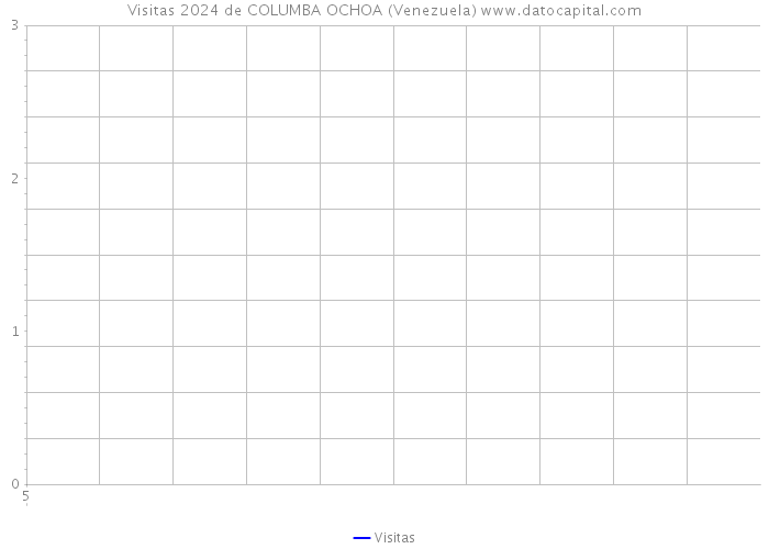Visitas 2024 de COLUMBA OCHOA (Venezuela) 