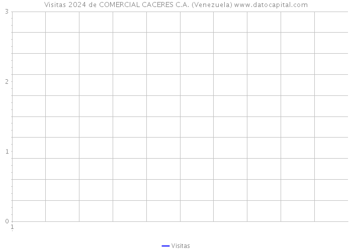 Visitas 2024 de COMERCIAL CACERES C.A. (Venezuela) 