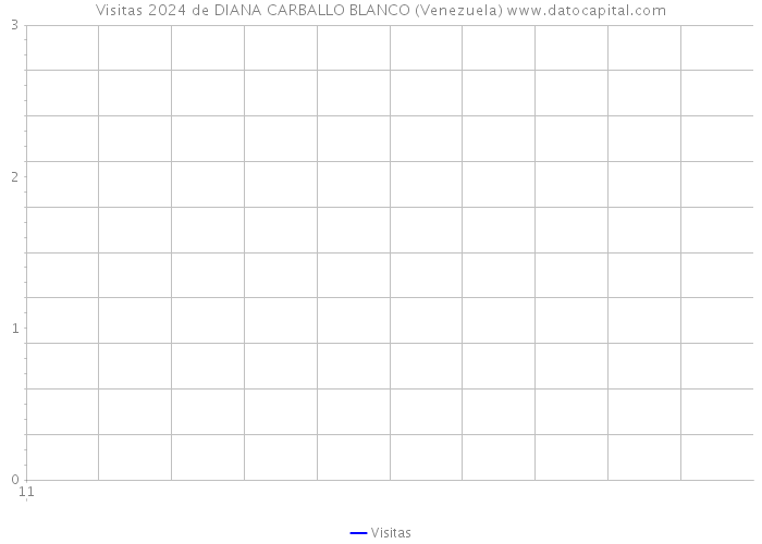 Visitas 2024 de DIANA CARBALLO BLANCO (Venezuela) 