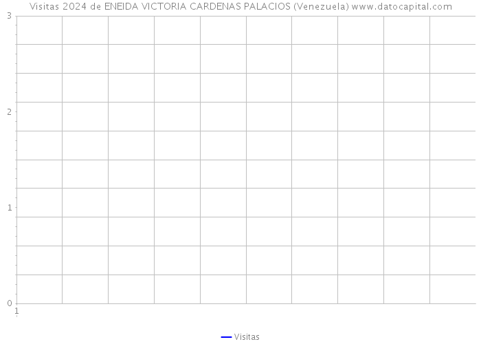 Visitas 2024 de ENEIDA VICTORIA CARDENAS PALACIOS (Venezuela) 