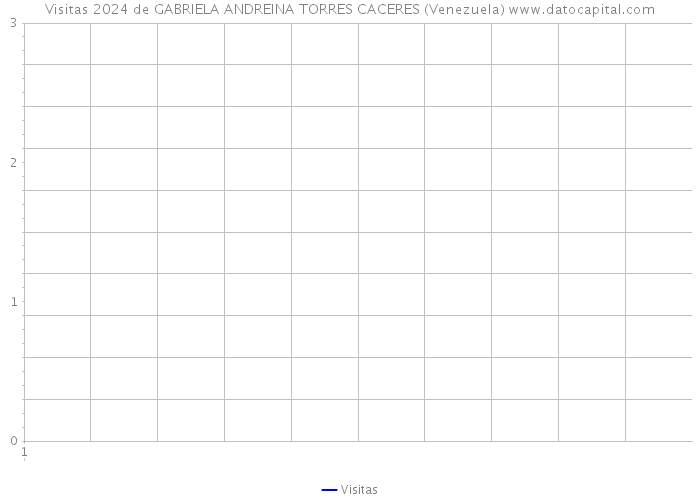 Visitas 2024 de GABRIELA ANDREINA TORRES CACERES (Venezuela) 
