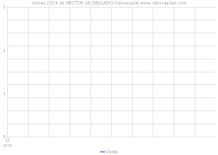 Visitas 2024 de HECTOR GIL DELGADO (Venezuela) 