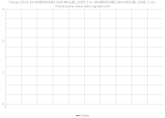 Visitas 2024 de INVERSIONES SAN MIGUEL 2005 C.A. (INVERSIONES SAN MIGUEL 2005, C.A.) (Venezuela) 