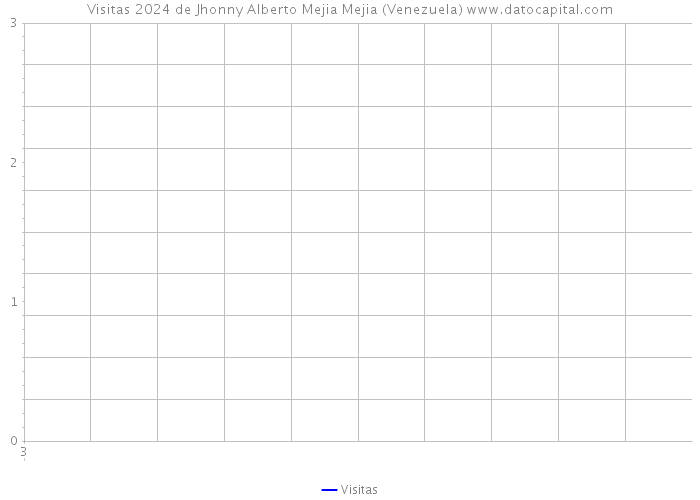 Visitas 2024 de Jhonny Alberto Mejia Mejia (Venezuela) 