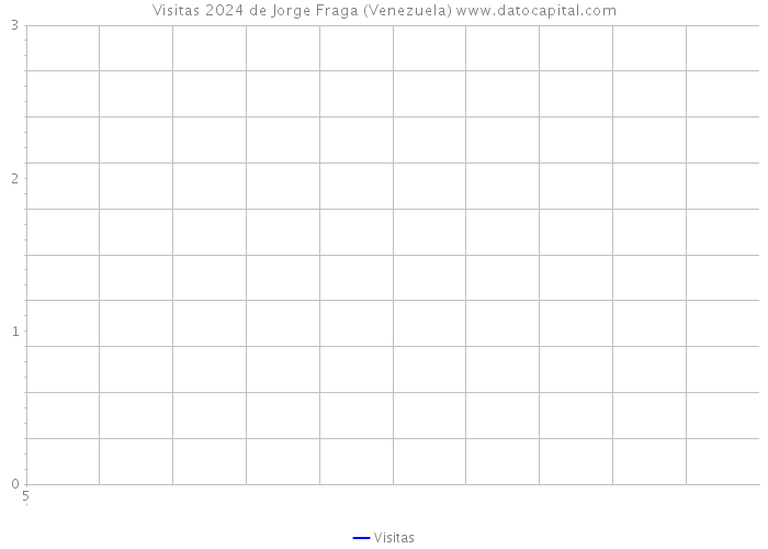 Visitas 2024 de Jorge Fraga (Venezuela) 