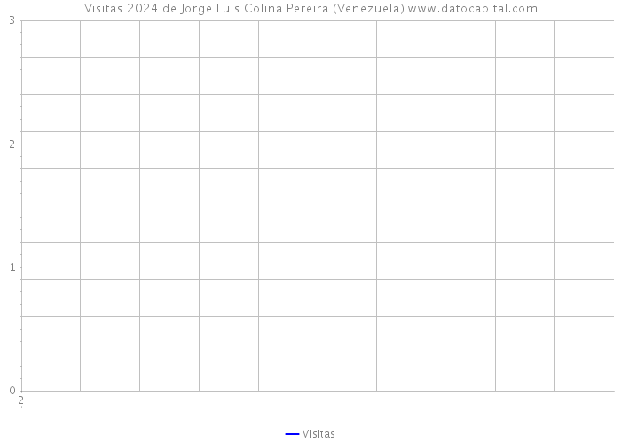 Visitas 2024 de Jorge Luis Colina Pereira (Venezuela) 