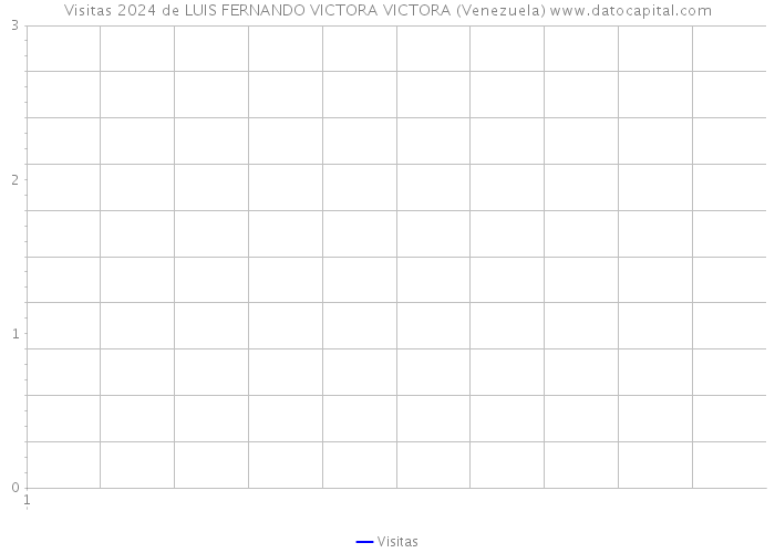 Visitas 2024 de LUIS FERNANDO VICTORA VICTORA (Venezuela) 
